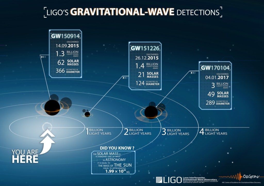 GW170104 – the third GW&nbsp;event!
